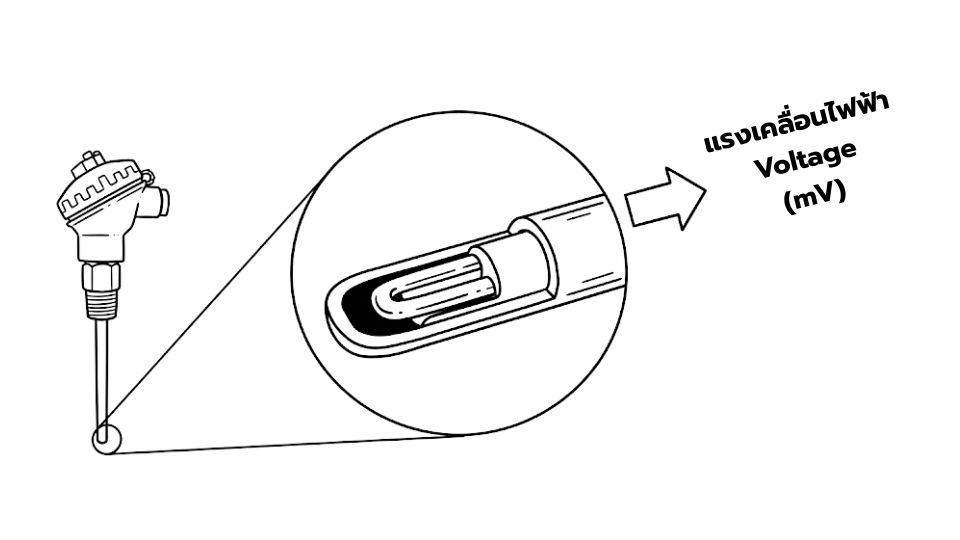 [ภาพประกอบที่ 2: ไดอะแกรมหลักการทำงานของ Thermocouple ]