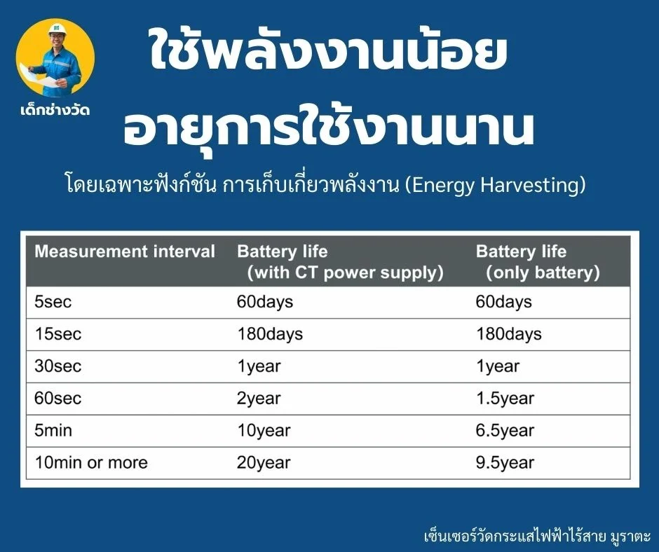 เซ็นเซอร์วัดกระแสไฟฟ้าของทางมูราตะ